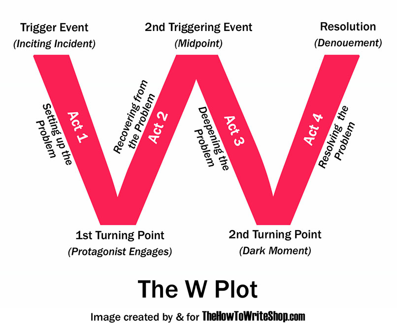 the W plot plotting how to plot a book